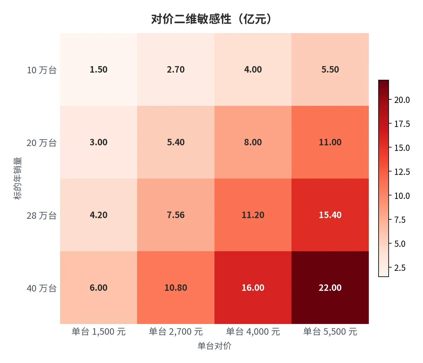 图 30:对价二维敏感性(亿元;本报告测算)。行变量为标的年销量,列变量为单台对价。资料来源:本报告测算