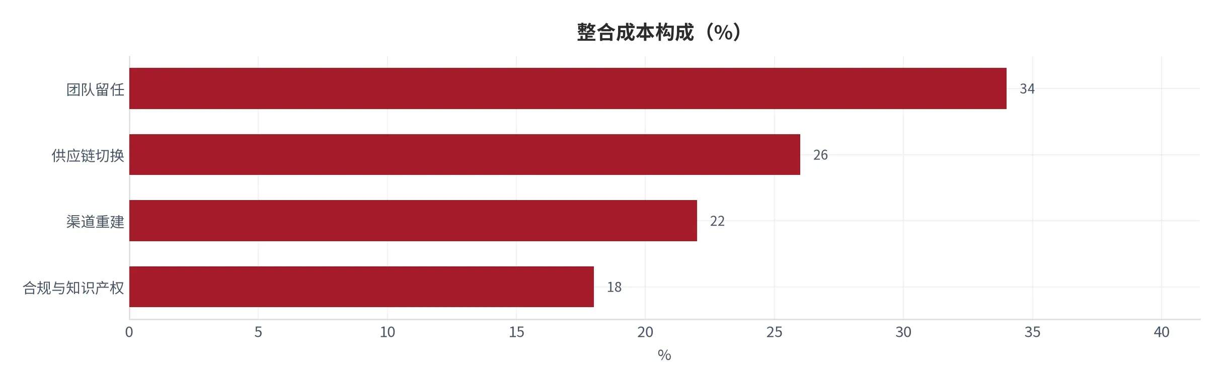 图 32:整合成本构成(%;本报告测算)。团队留任 34%、供应链切换 26%、渠道重建 22%、合规与知识产权 18%。资料来源:本报告测算
