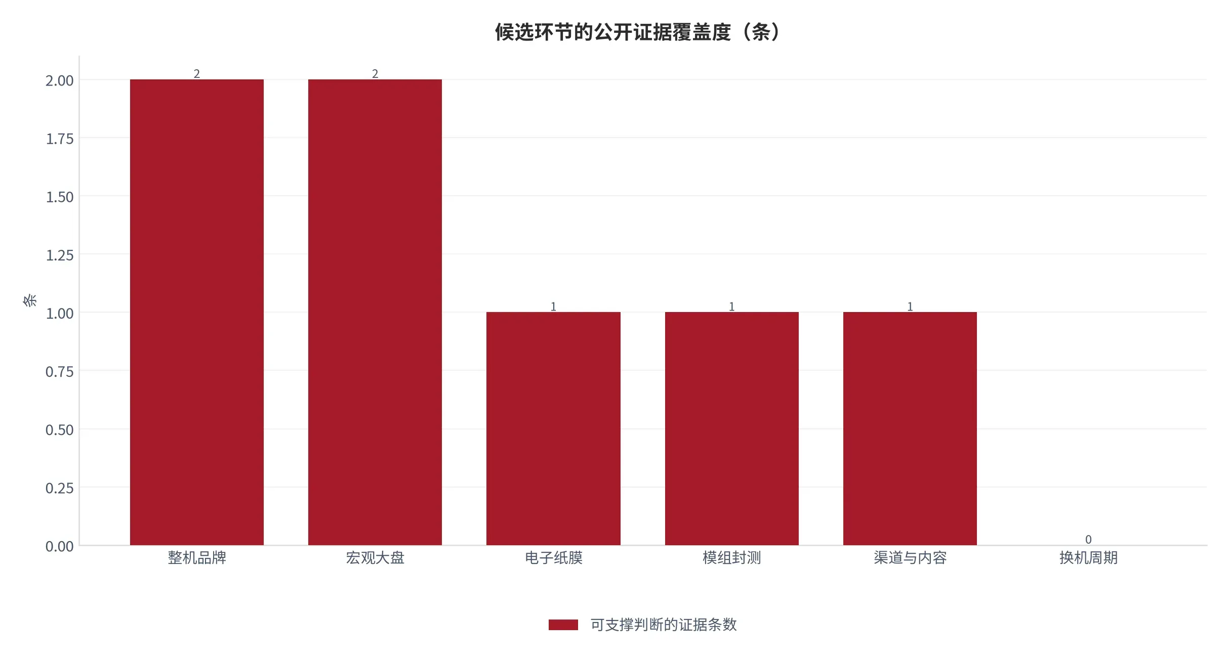 图 25:候选环节的公开证据覆盖度(条;本报告统计)。整机 2 条、宏观 2 条、膜 1 条、模组 1 条、渠道 1 条、换机周期 0 条。资料来源:本报告统计