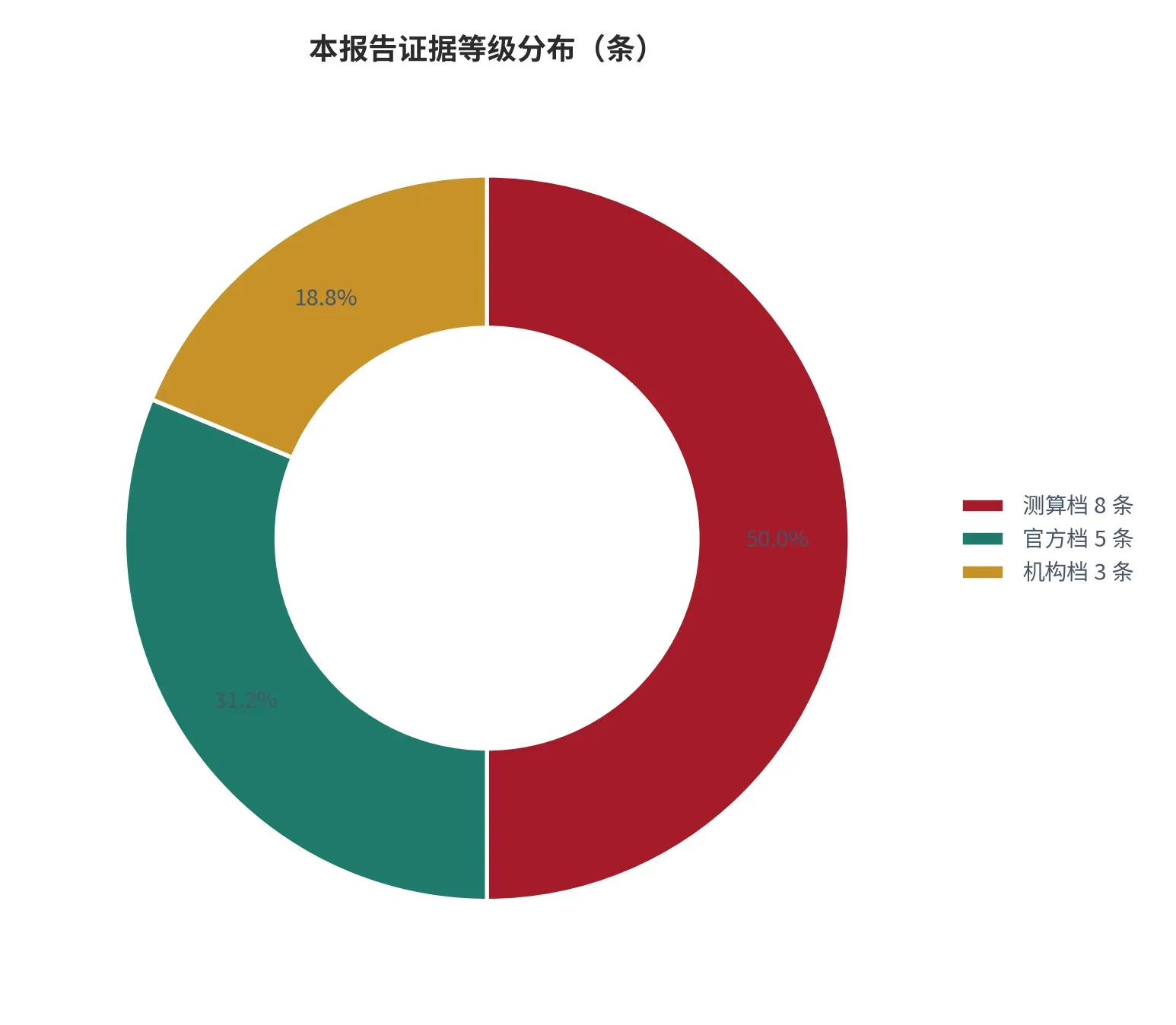 图 26:本报告证据等级分布(条;本报告统计)。官方档 5 条、机构档 3 条、测算档 8 条,合计 16 条。资料来源:本报告统计