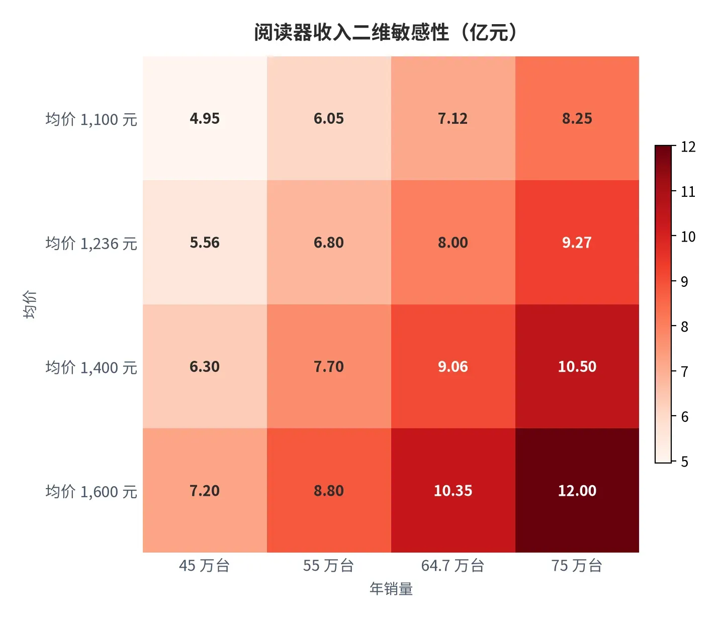 图 33:阅读器收入二维敏感性(亿元;本报告测算)。行变量为均价,列变量为年销量。资料来源:本报告测算