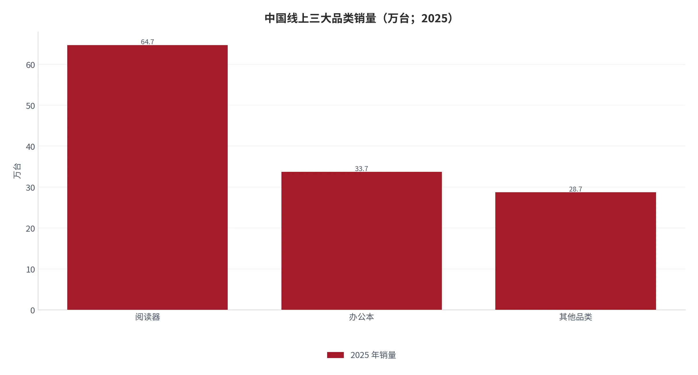 图 2：中国线上三大品类销量（万台；2025 年）。阅读器 64.7 万台、办公本 33.7 万台、其他 28.7 万台（本报告测算差值）。资料来源：洛图科技 [6]，本报告测算