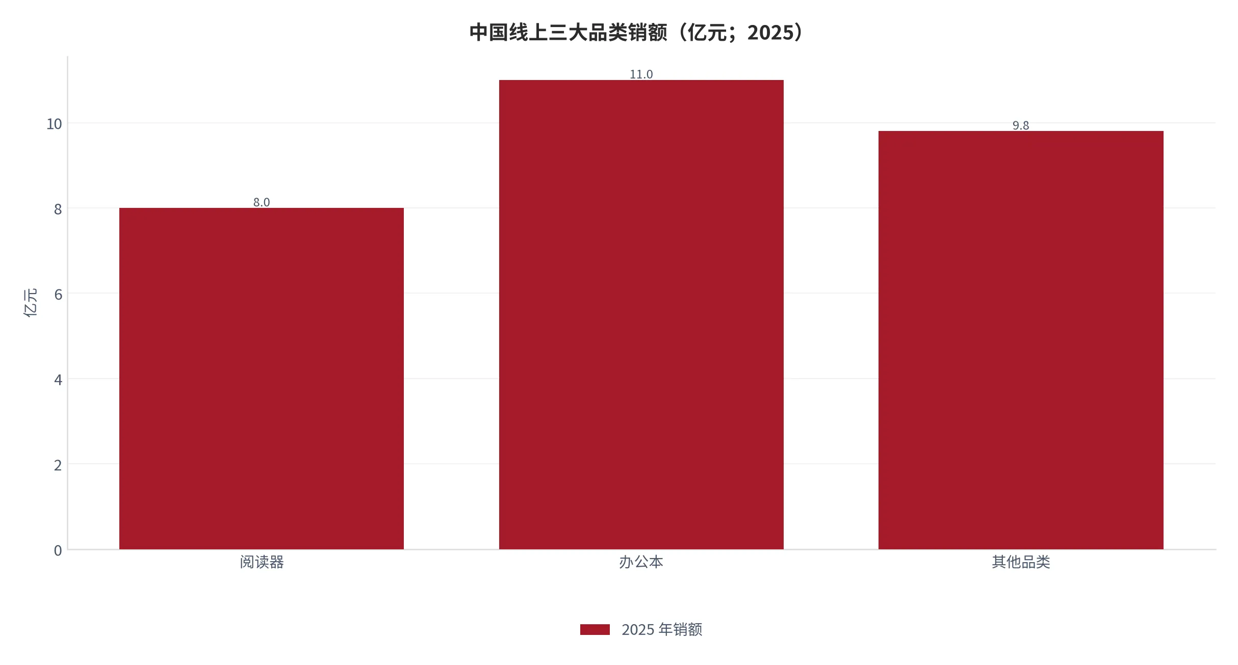 图 3：中国线上三大品类销额（亿元；2025 年）。阅读器 8.0 亿元、办公本 11.0 亿元、其他 9.8 亿元（本报告测算差值）。资料来源：洛图科技 [6]，本报告测算