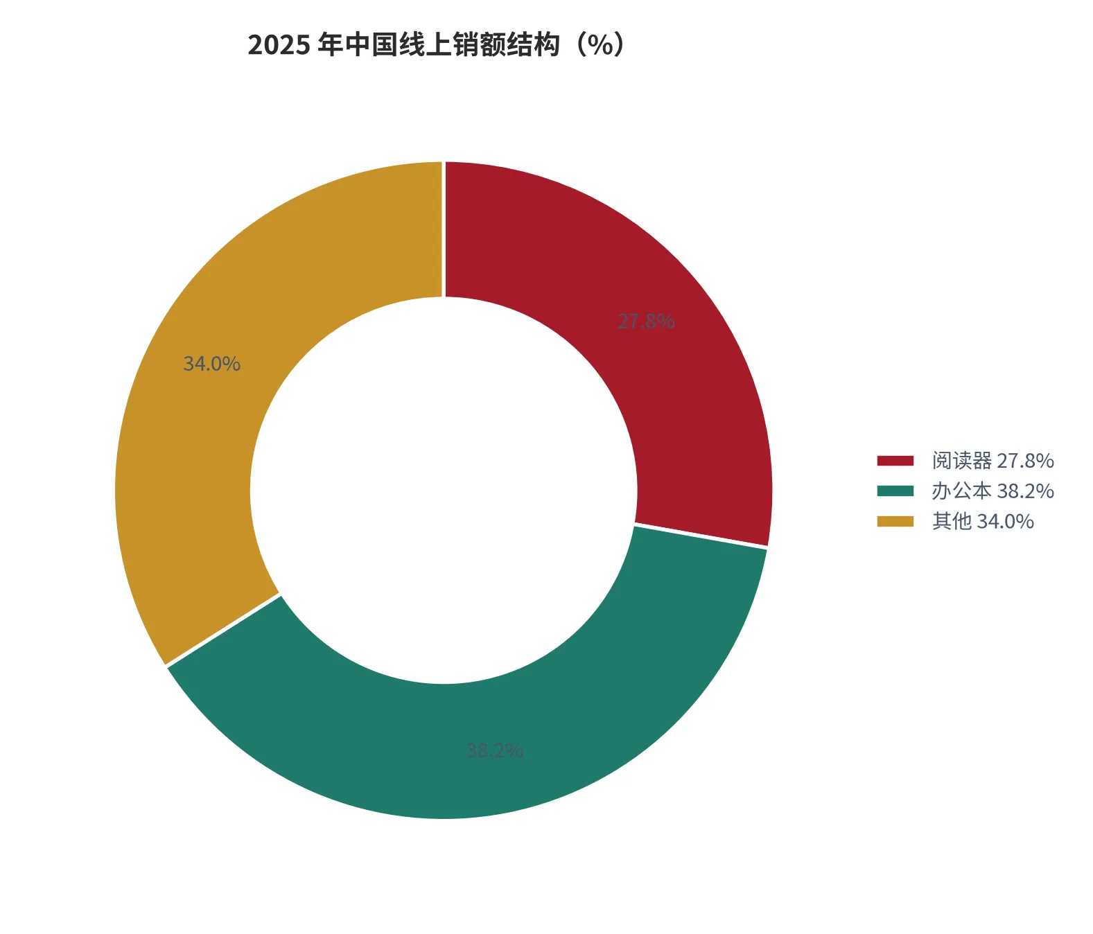 图 13：2025 年中国线上销额结构（%；2025 年）。阅读器 27.8%、办公本 38.2%、其他 34.0%（本报告测算）。资料来源：洛图科技 [6]，结构为本报告测算