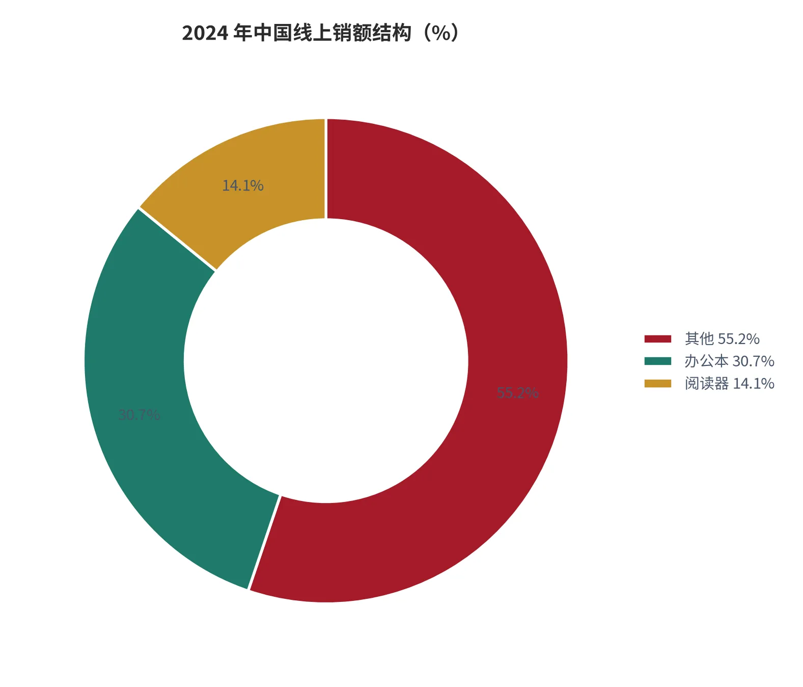 图 14：2024 年中国线上销额结构（%；2024 年）。阅读器 14.1%、办公本 30.7%、其他 55.2%（本报告测算）。资料来源：洛图科技 [6]，基期反推为本报告测算
