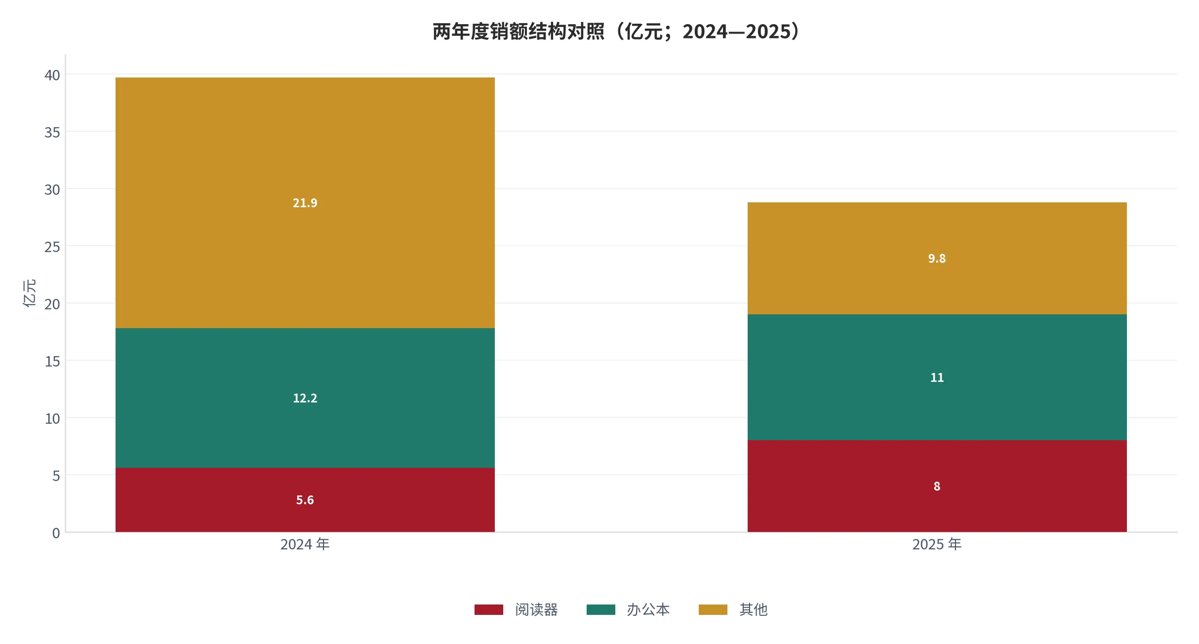 图 15：两年度销额结构对照（亿元；2024—2025 年）。阅读器 5.6→8.0、办公本 12.2→11.0、其他 21.9→9.8。资料来源：洛图科技 [6]，本报告测算