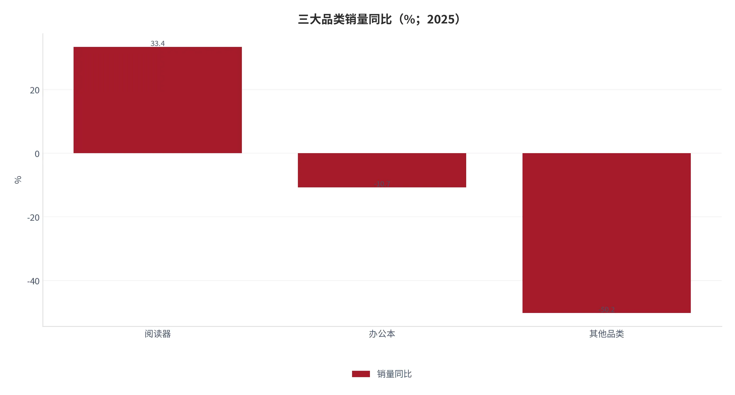 图 10：三大品类销量同比（%；2025 年）。阅读器 +33.4%、办公本 -10.7%、其他 -50.2%（本报告测算）。资料来源：洛图科技 [6]，其他品类为本报告测算