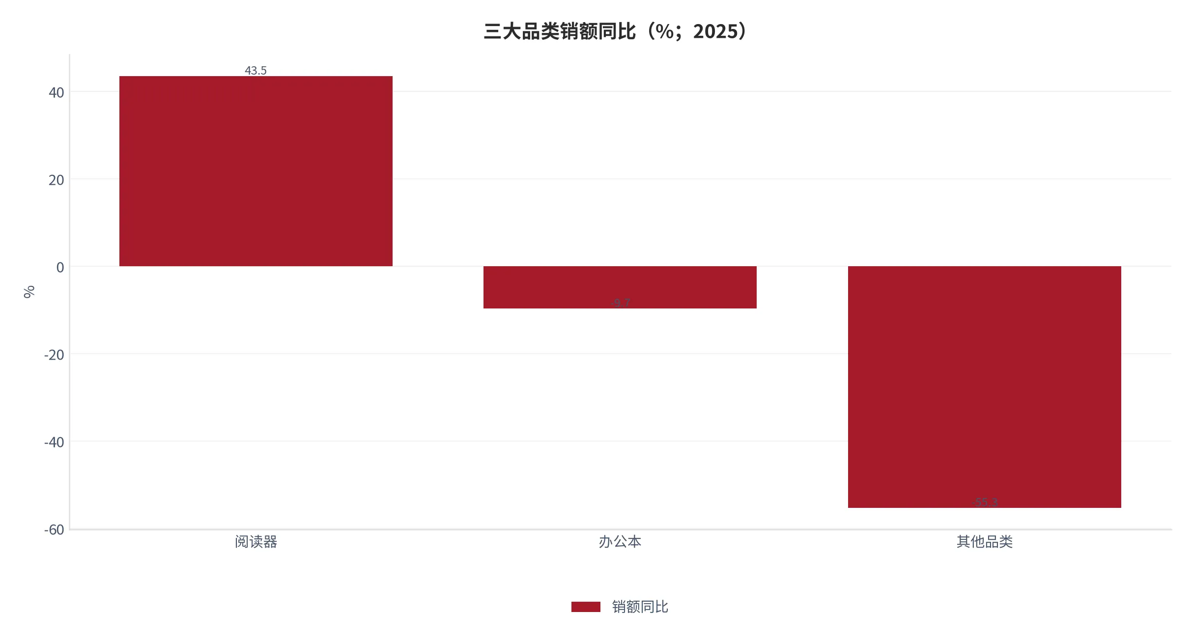 图 11：三大品类销额同比（%；2025 年）。阅读器 +43.5%、办公本 -9.7%、其他 -55.3%（本报告测算）。资料来源：洛图科技 [6]，其他品类为本报告测算