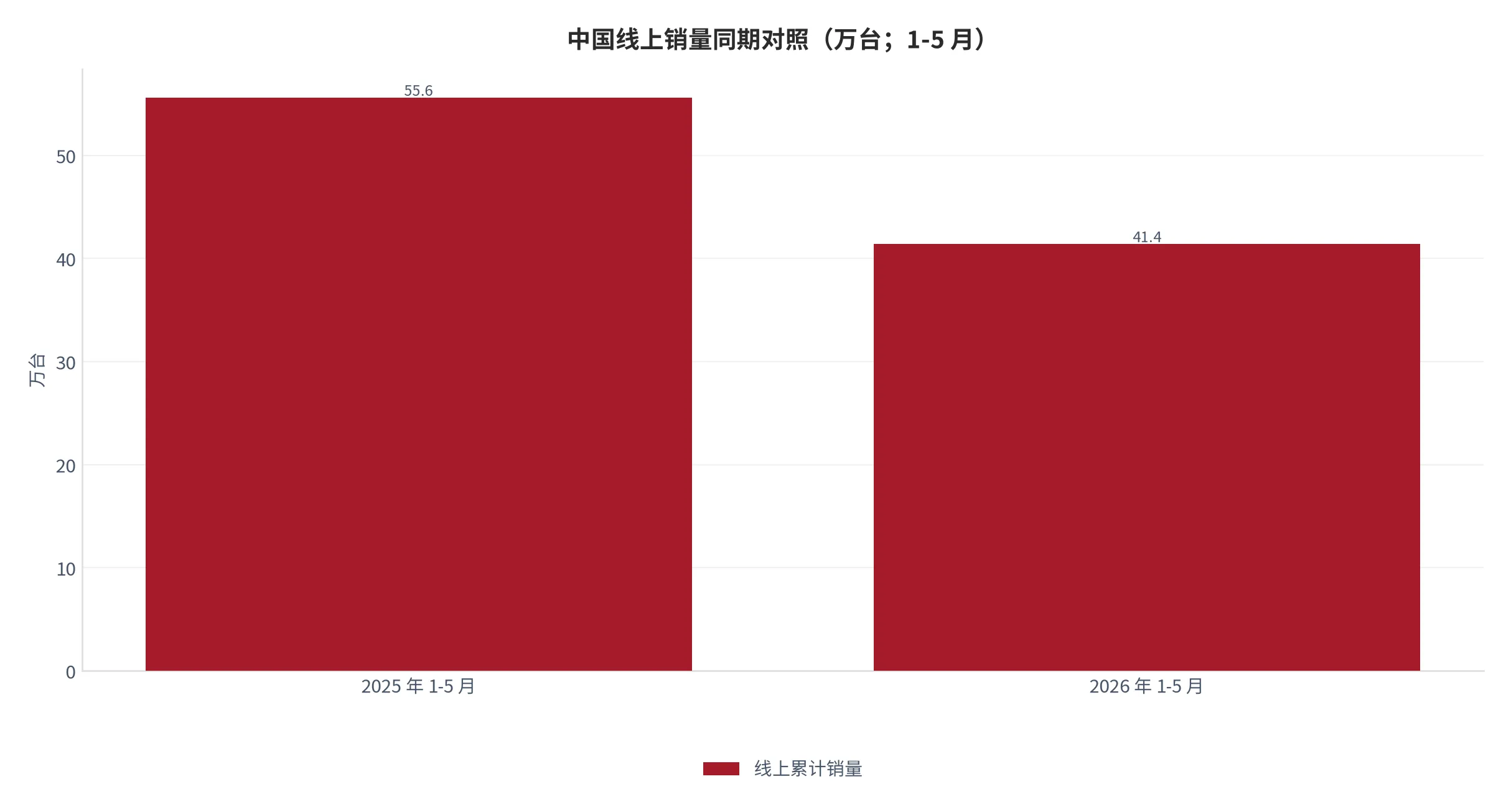 图 12：中国线上销量同比区间对照（万台；2025 年 1-5 月与 2026 年 1-5 月）。41.4 万台对 55.6 万台（本报告测算基期）。资料来源：洛图科技 [7]，基期为本报告测算