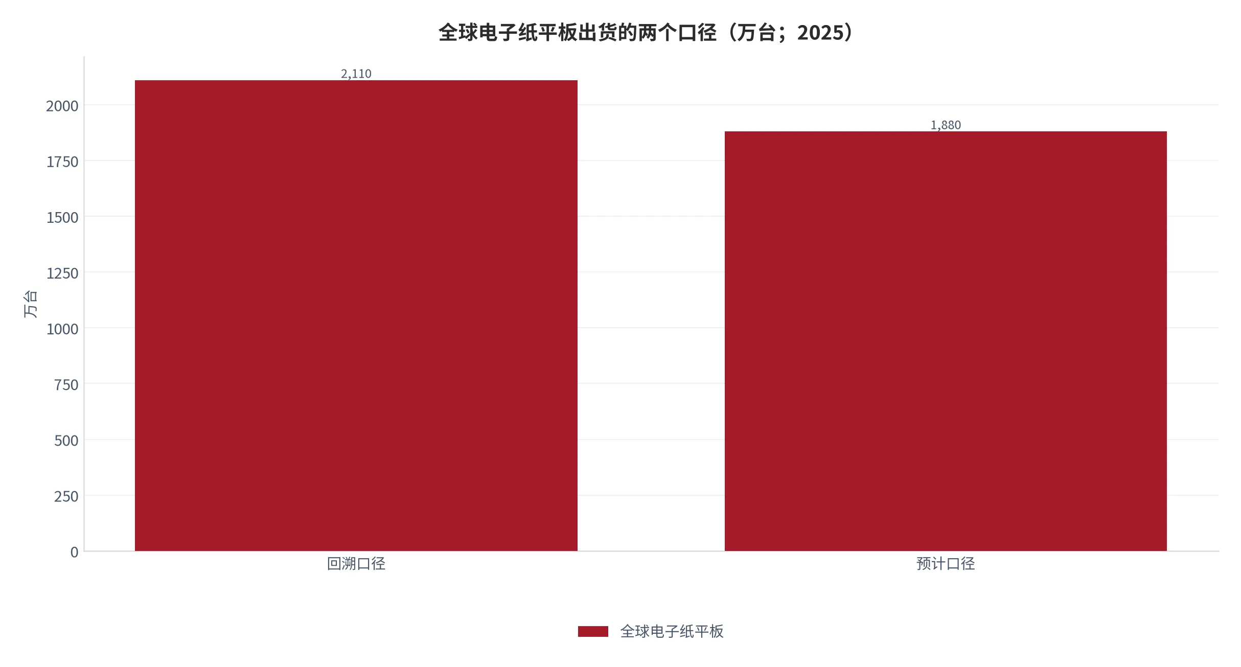 图 4：全球电子纸平板出货量的两个口径（万台；2025 年）。回溯 2,110 万台与预计 1,880 万片，差额 230 万台。资料来源：洛图科技 [7]，中国电子报转引 [8]，差额为本报告测算