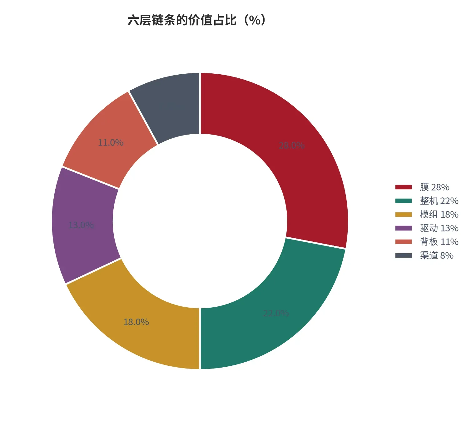 图 6:六层链条的价值占比(%;本报告测算)。膜 28%、模组 18%、驱动 13%、背板 11%、整机 22%、渠道 8%。资料来源:本报告测算