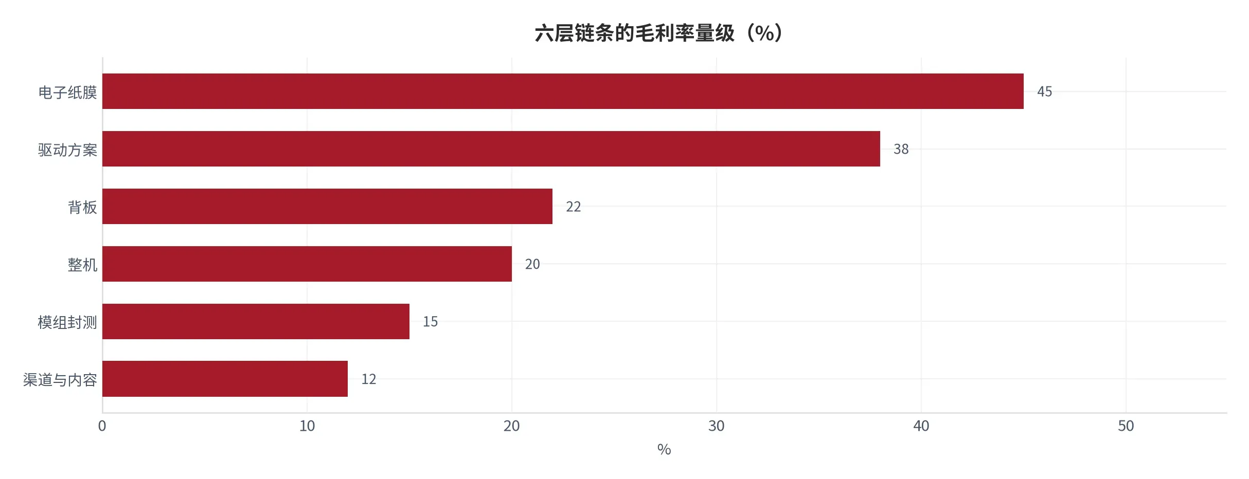 图 7:六层链条的毛利率量级(%;本报告测算)。膜 45%、驱动 38%、背板 22%、整机 20%、模组 15%、渠道 12%。资料来源:本报告测算