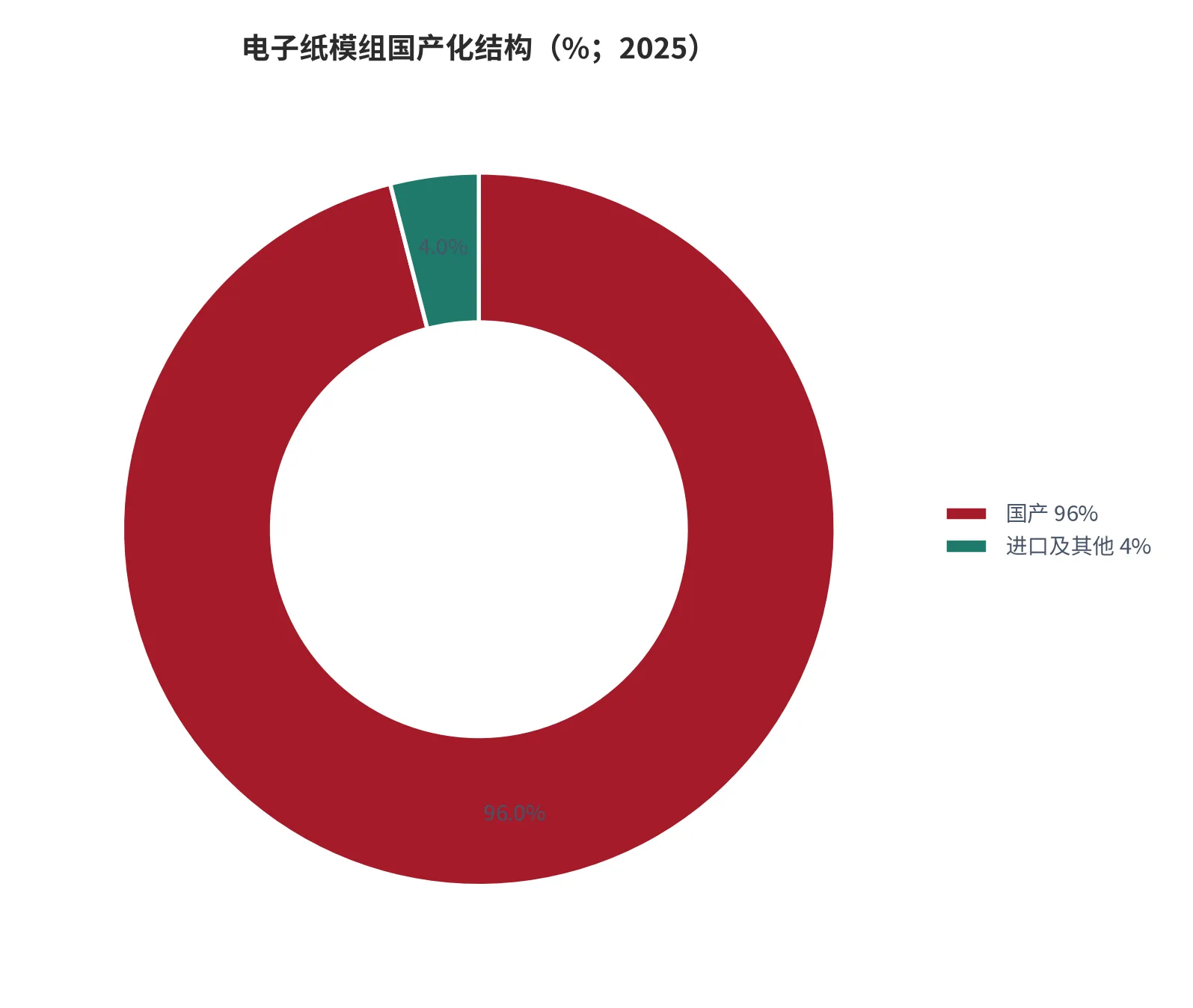 图 8：电子纸模组国产化结构（%；2025 年）。国产 96%、进口及其他 4%。资料来源：中国电子报 [8]