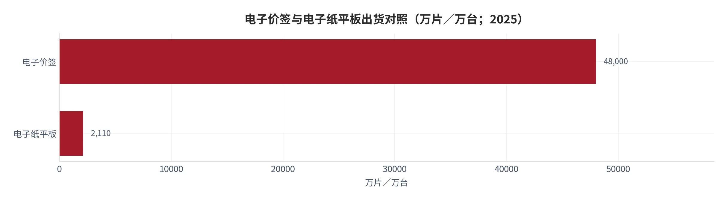 图 9：电子价签与电子纸平板出货量对照（万片／万台；2025 年）。价签 48,000 万片、平板 2,110 万台，相差 22.7 倍。资料来源：中国电子报转引 [8]、洛图科技 [7]，倍数为本报告测算