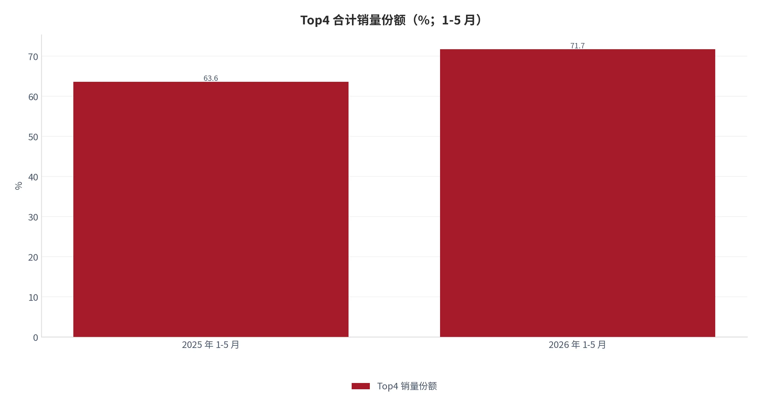 图 18：Top4 合计销量份额（%；2025 年 1-5 月与 2026 年 1-5 月）。63.6% 升至 71.7%，基期为同比差值反推。资料来源：洛图科技 [7]，基期为反推