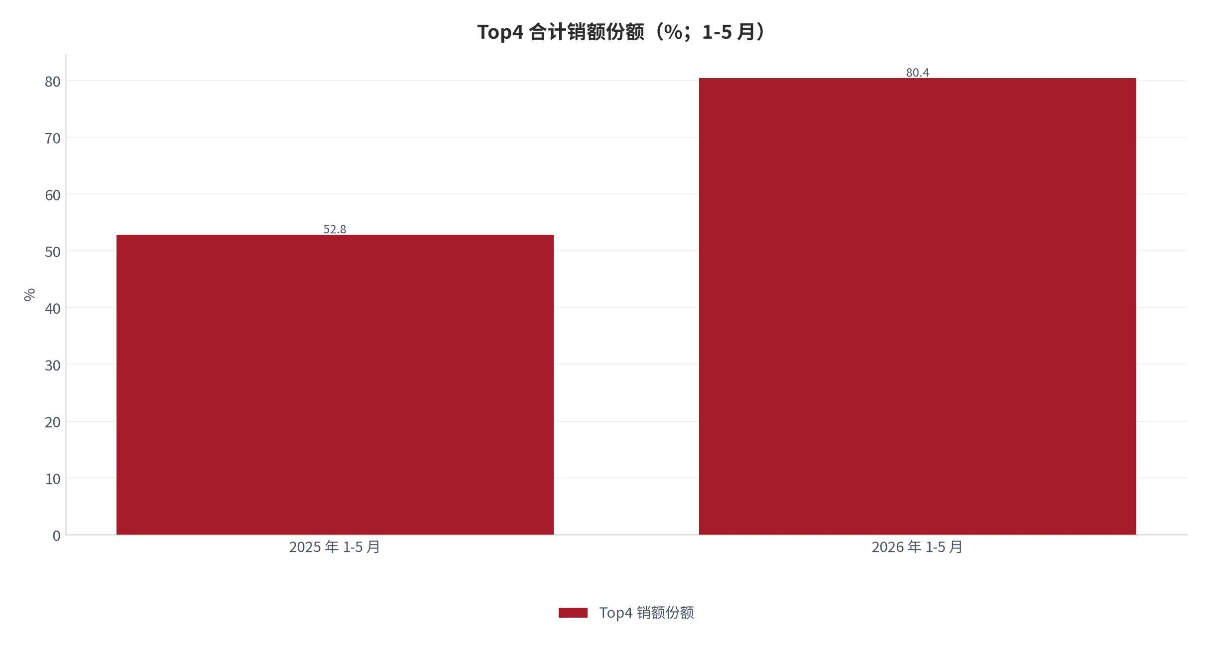 图 19：Top4 合计销额份额（%；2025 年 1-5 月与 2026 年 1-5 月）。52.8% 升至 80.4%，基期为同比差值反推。资料来源：洛图科技 [7]，基期为反推