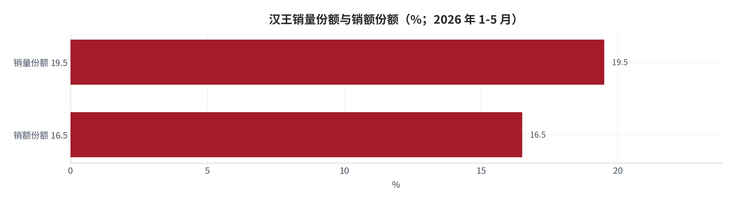 图 20：汉王销量份额与销额份额（%；2026 年 1-5 月）。销量 19.5%、销额 16.5%，相对均价系数 0.846（本报告测算）。资料来源：洛图科技 [7]，系数为本报告测算