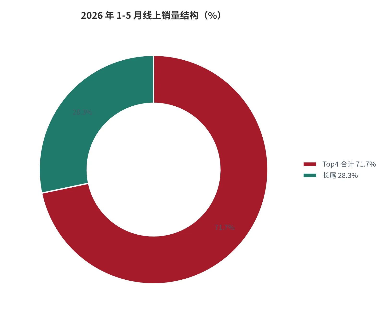 图 21：2026 年 1-5 月线上销量结构（%）。Top4 合计 71.7%、长尾 28.3%。资料来源：洛图科技 [7]