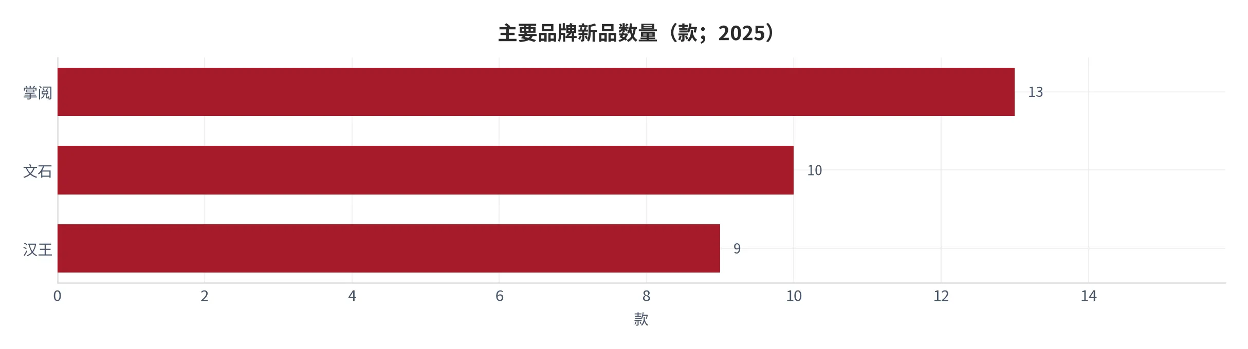 图 22：2025 年主要品牌新品数量（款；2025 年全年）。掌阅 13 款、文石 10 款、汉王 9 款。资料来源：洛图科技 [6]