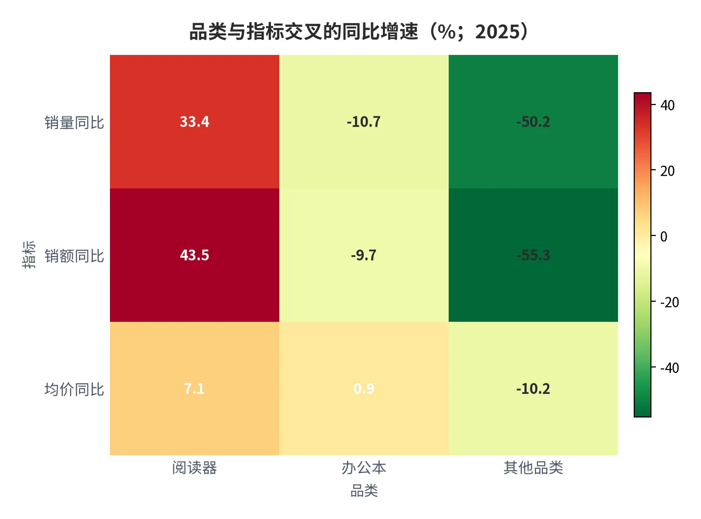 图 24：品类与指标交叉的同比增速（%；2025 年）。阅读器量 +33.4、额 +43.5、均价 +7.1；其他品类均价 -10.2。资料来源：洛图科技 [6]，均价为本报告测算