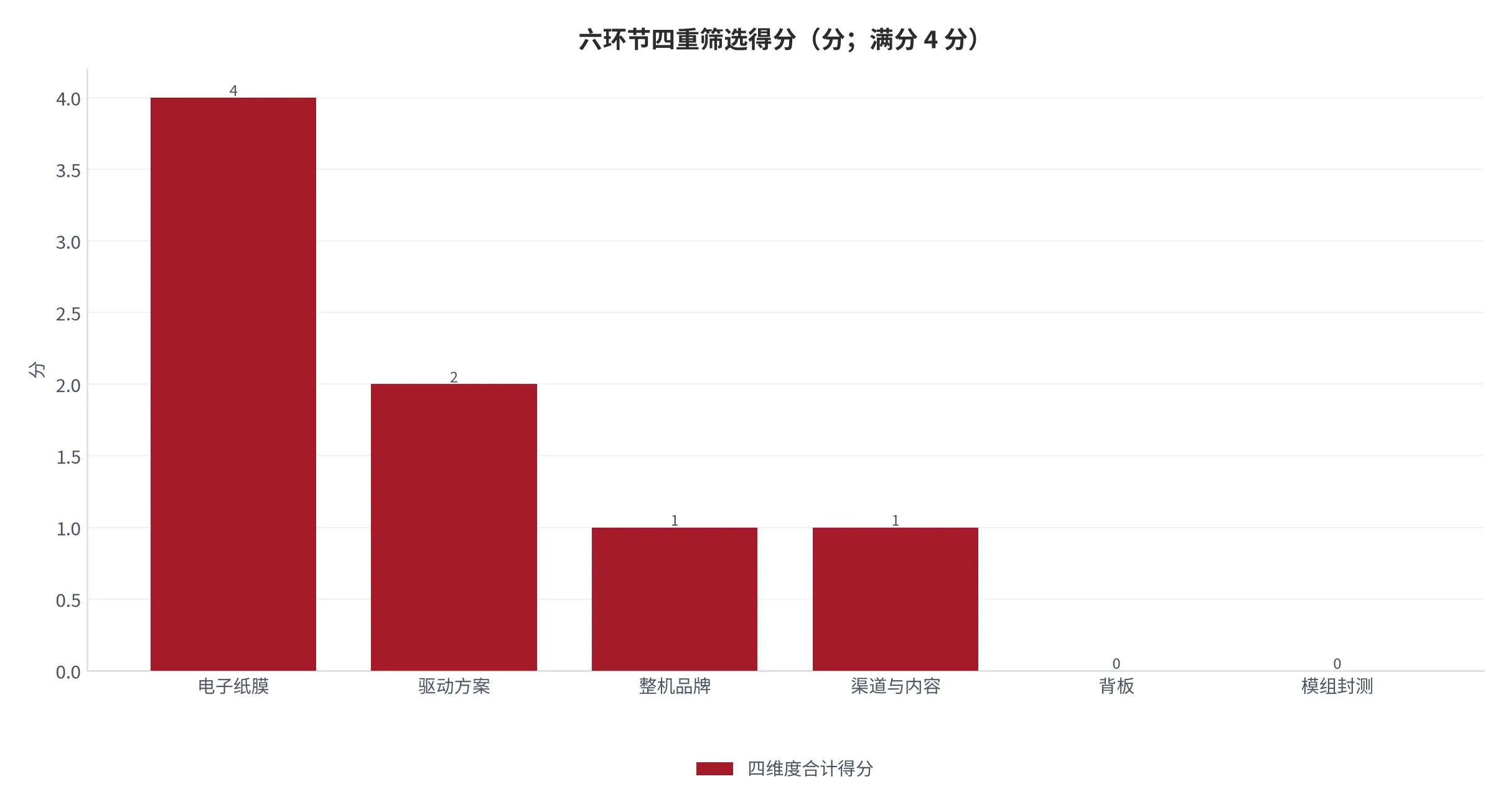 图 16:六环节四重筛选得分(分;本报告测算)。每项按 1 分计,满分 4 分,膜 4 分居首。资料来源:本报告测算