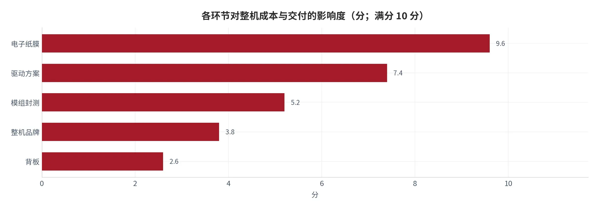 图 17:各环节对整机成本与交付的影响度(分;本报告测算)。按断供后果与替代难度加权,满分 10 分。资料来源:本报告测算