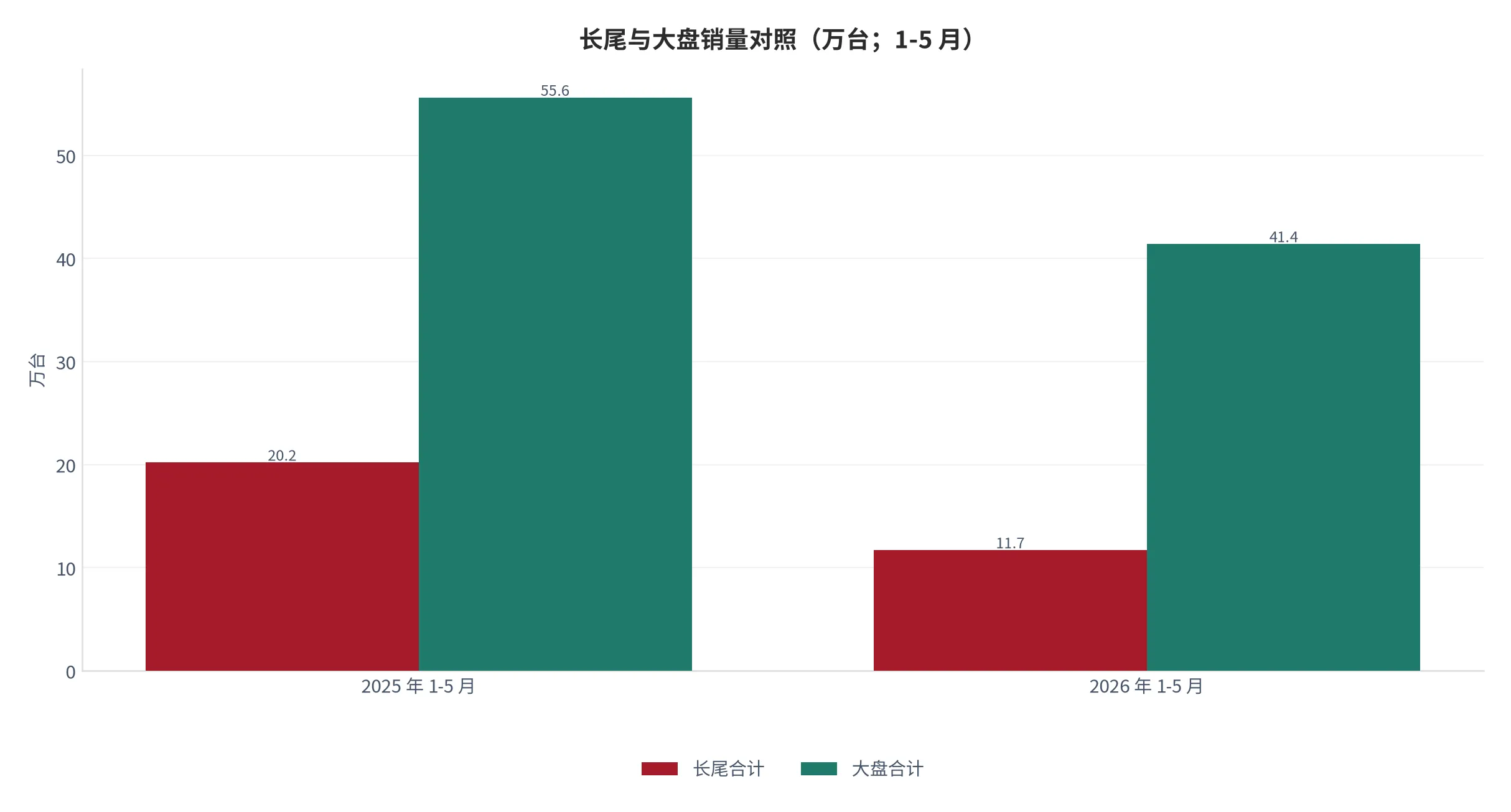 图 23：长尾与大盘销量同比对照（万台／%；2025 年 1-5 月与 2026 年 1-5 月）。长尾 20.2→11.7 万台、-42.1%；大盘 -25.5%。资料来源：洛图科技 [7]，长尾为本报告测算