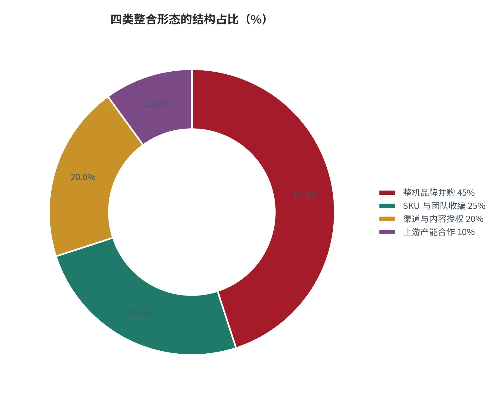 图 27:四类整合形态的结构占比(%;本报告测算)。整机品牌并购 45%、SKU 与团队收编 25%、渠道与内容授权 20%、上游产能合作 10%。资料来源:本报告测算
