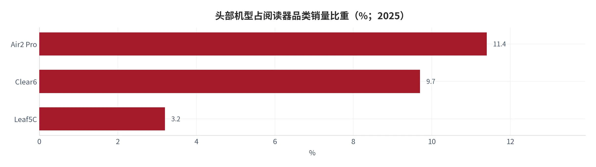 图 28：头部机型占阅读器品类销量比重（%；2025 年）。Air2 Pro 11.4%、Clear6 9.7%、Leaf5C 3.2%，合计 24.4%。资料来源：洛图科技 [6]，比重为本报告测算