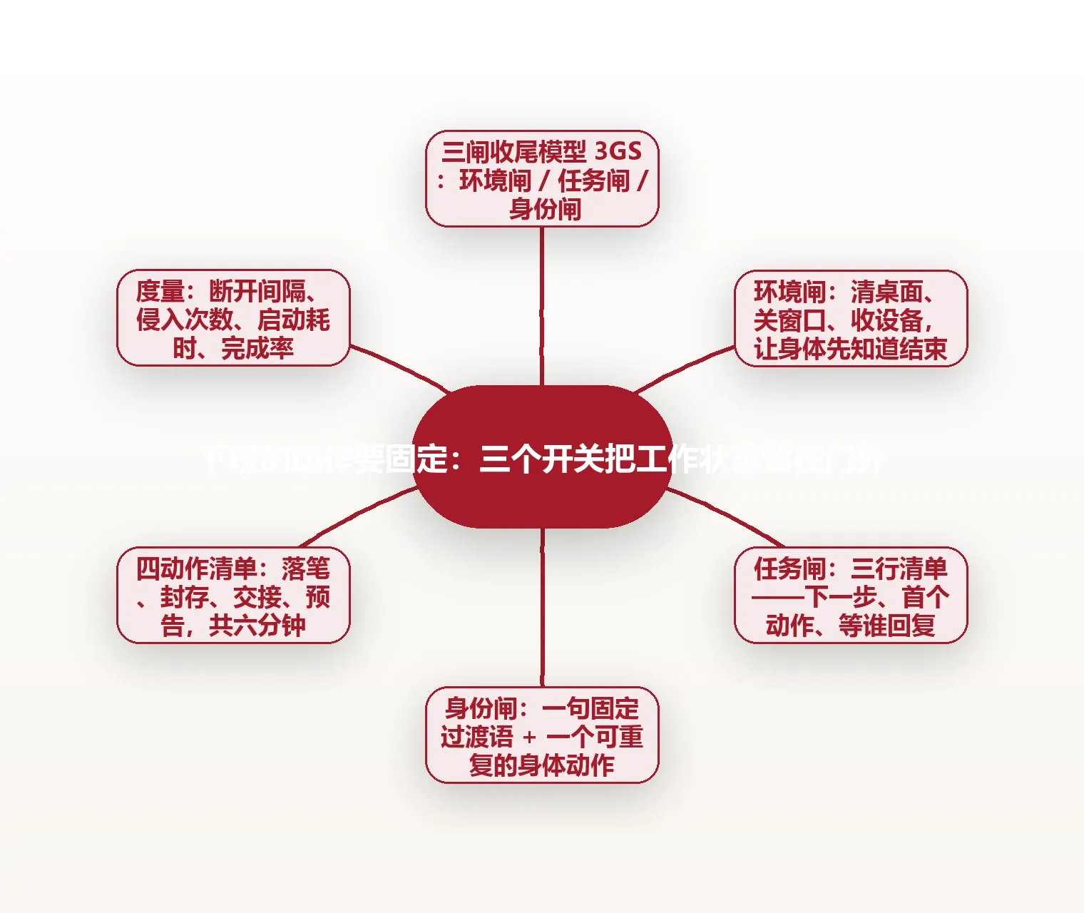 下班的动作要固定:三个开关把工作状态留在门外 思维导图