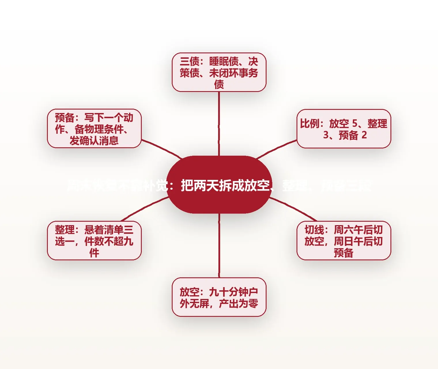 周末恢复不靠补觉:把两天拆成放空、整理、预备三段 思维导图