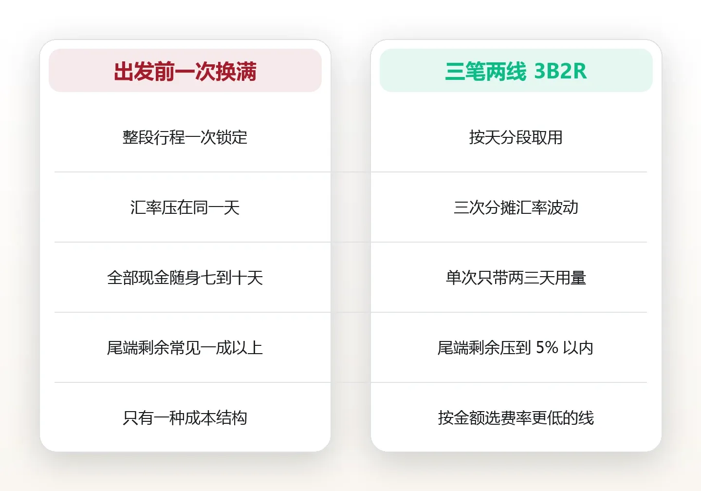 换汇别一次换满:按用钱节奏分成三笔与两条取现路径 对比图