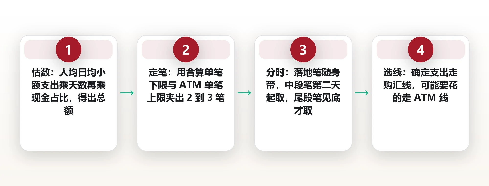 换汇别一次换满:按用钱节奏分成三笔与两条取现路径 框架图