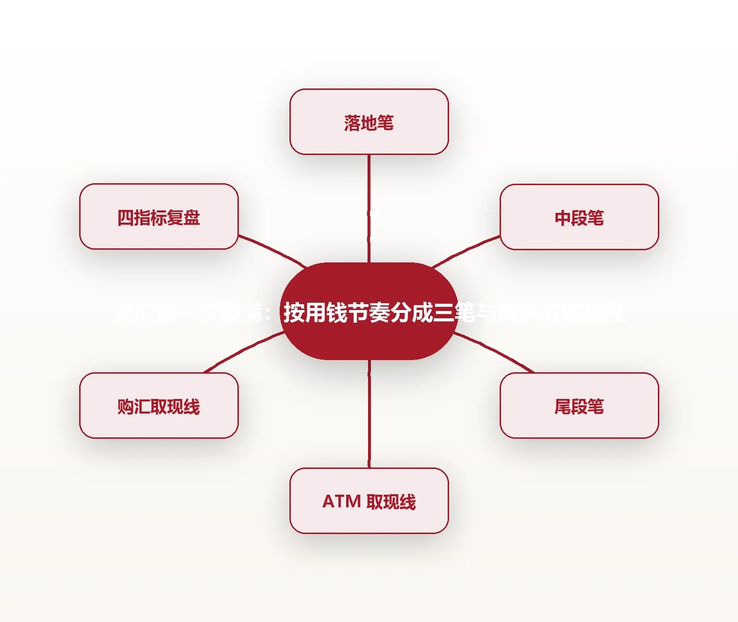 换汇别一次换满:按用钱节奏分成三笔与两条取现路径 思维导图
