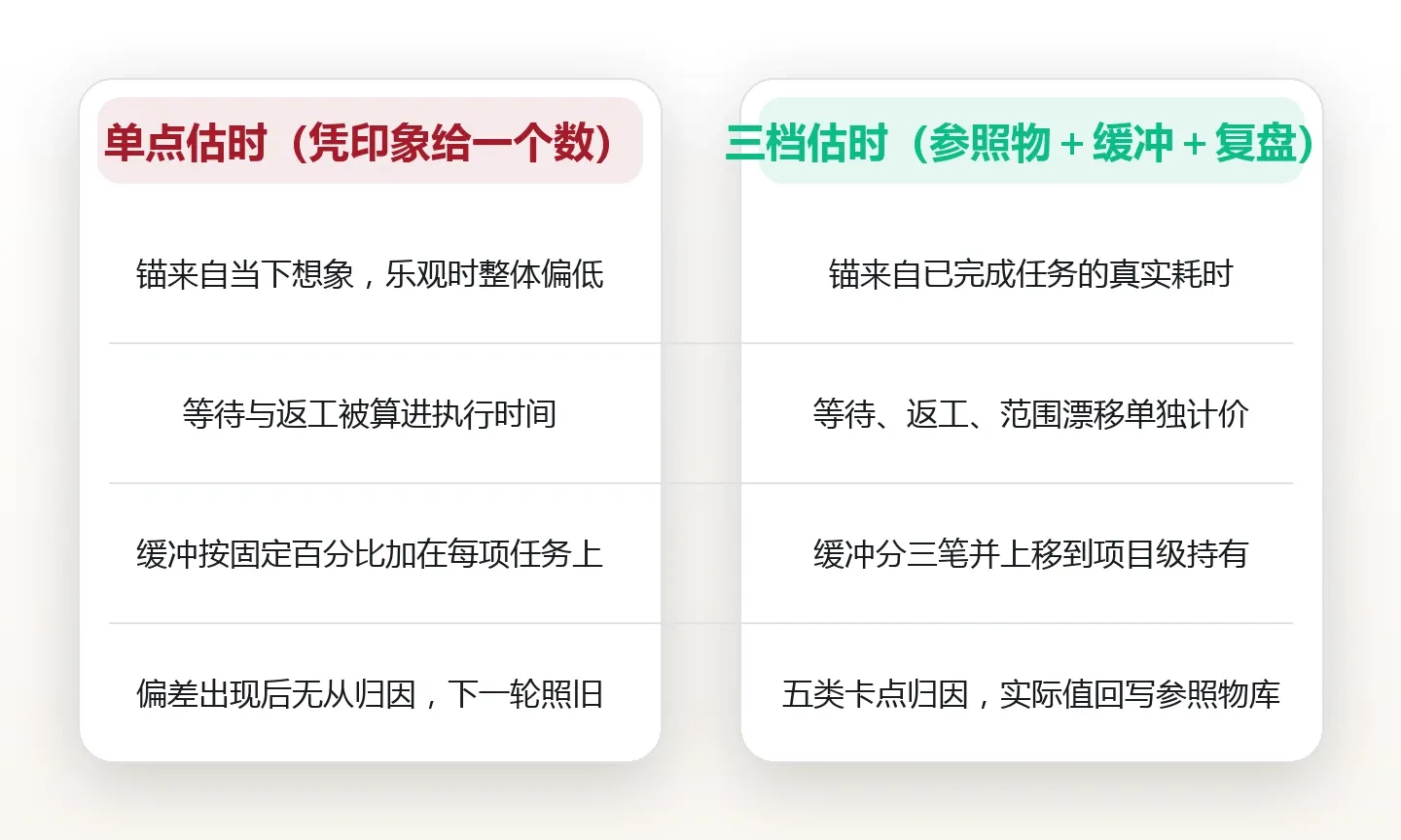 估时总差三倍:把一项活拆成参照物、缓冲与复盘三档 对比图