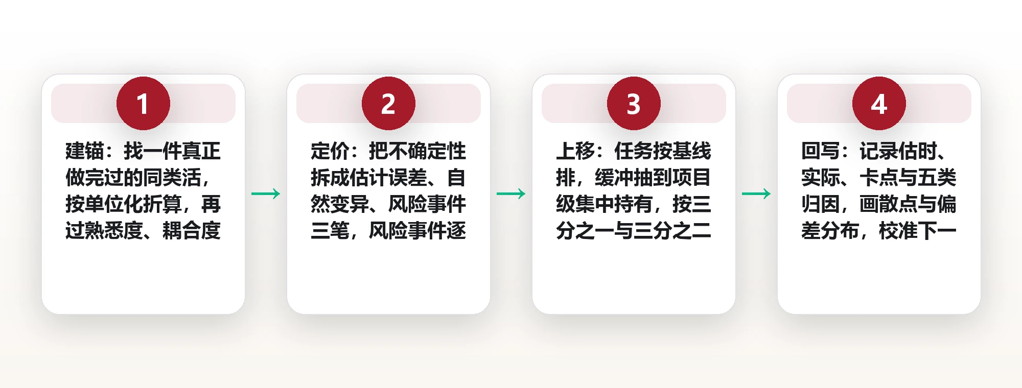 估时总差三倍:把一项活拆成参照物、缓冲与复盘三档 框架图