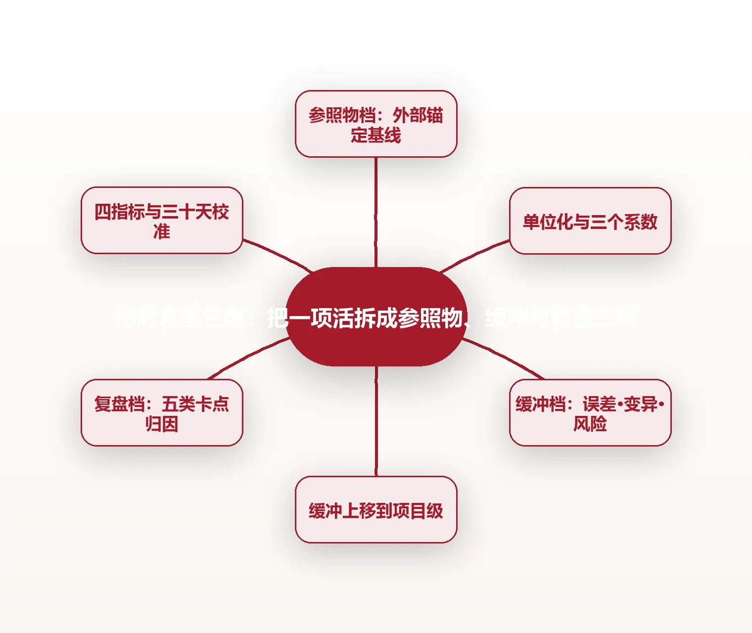 估时总差三倍:把一项活拆成参照物、缓冲与复盘三档 思维导图