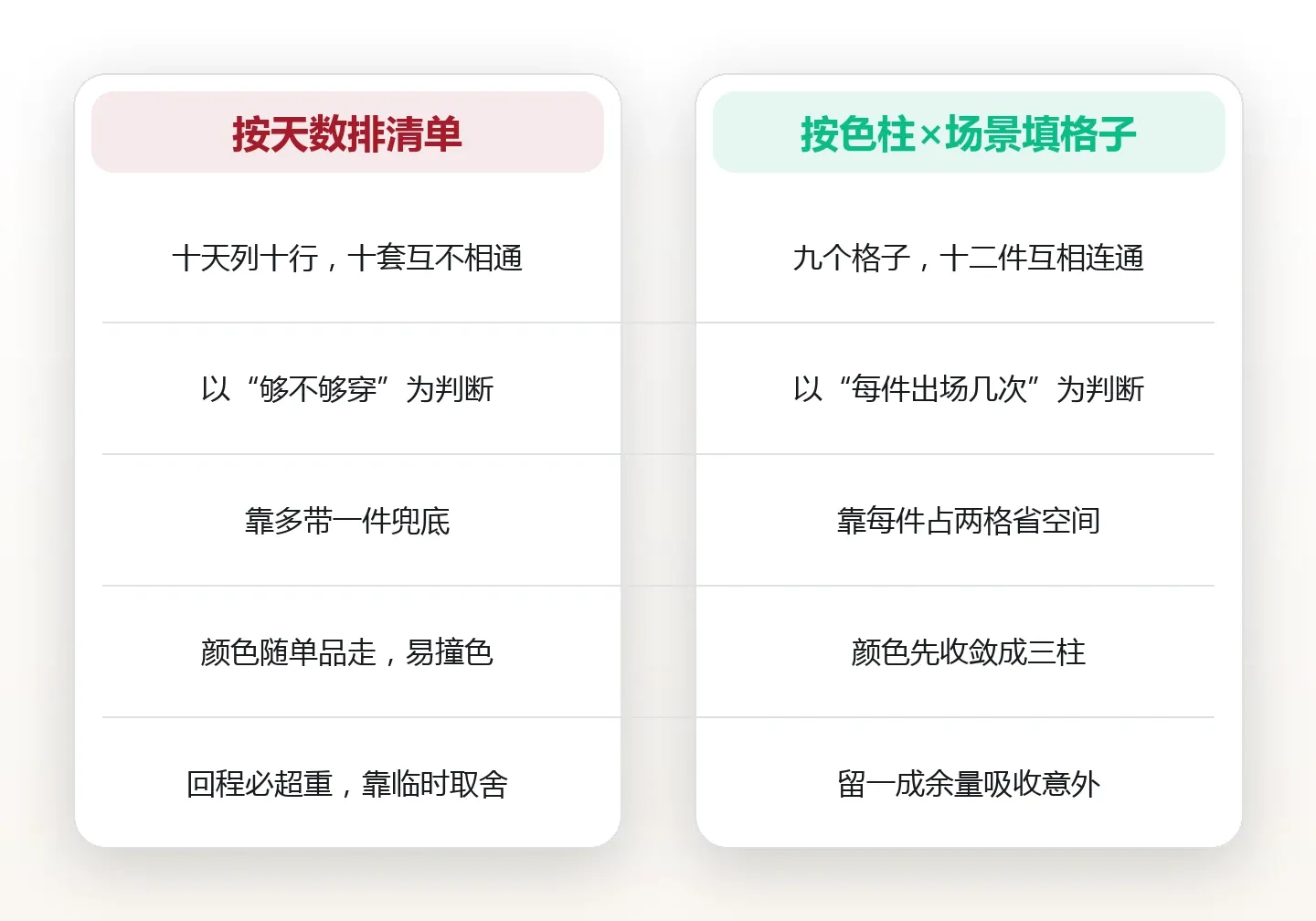 十天的行程只带一个登机箱:按颜色与场景编出衣橱矩阵 对比图