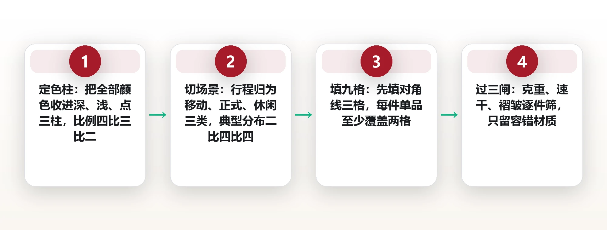 十天的行程只带一个登机箱:按颜色与场景编出衣橱矩阵 框架图
