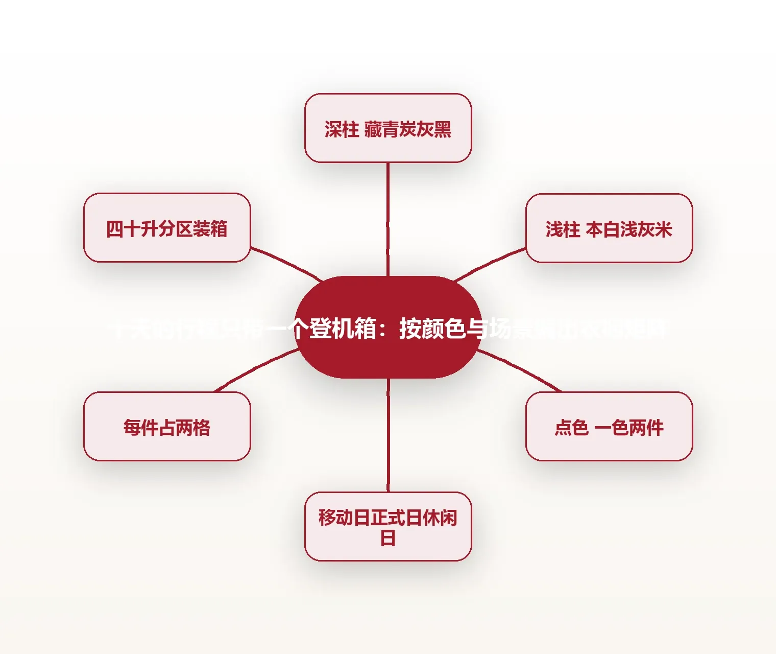 十天的行程只带一个登机箱:按颜色与场景编出衣橱矩阵 思维导图