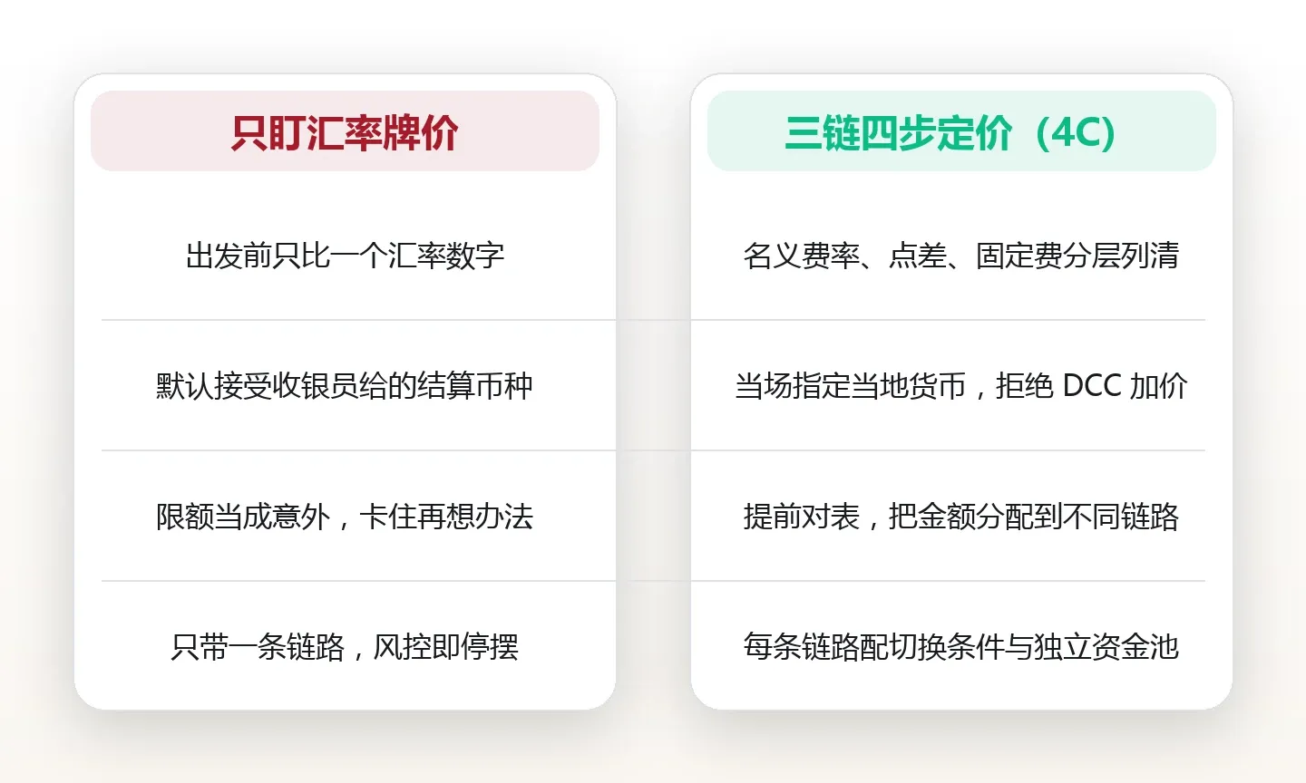 扫码、刷卡、现金:出境前把三条支付链路各走一遍 对比图