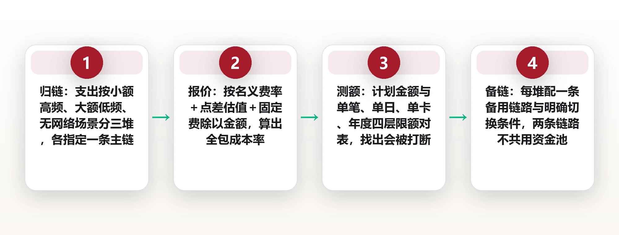 扫码、刷卡、现金:出境前把三条支付链路各走一遍 框架图