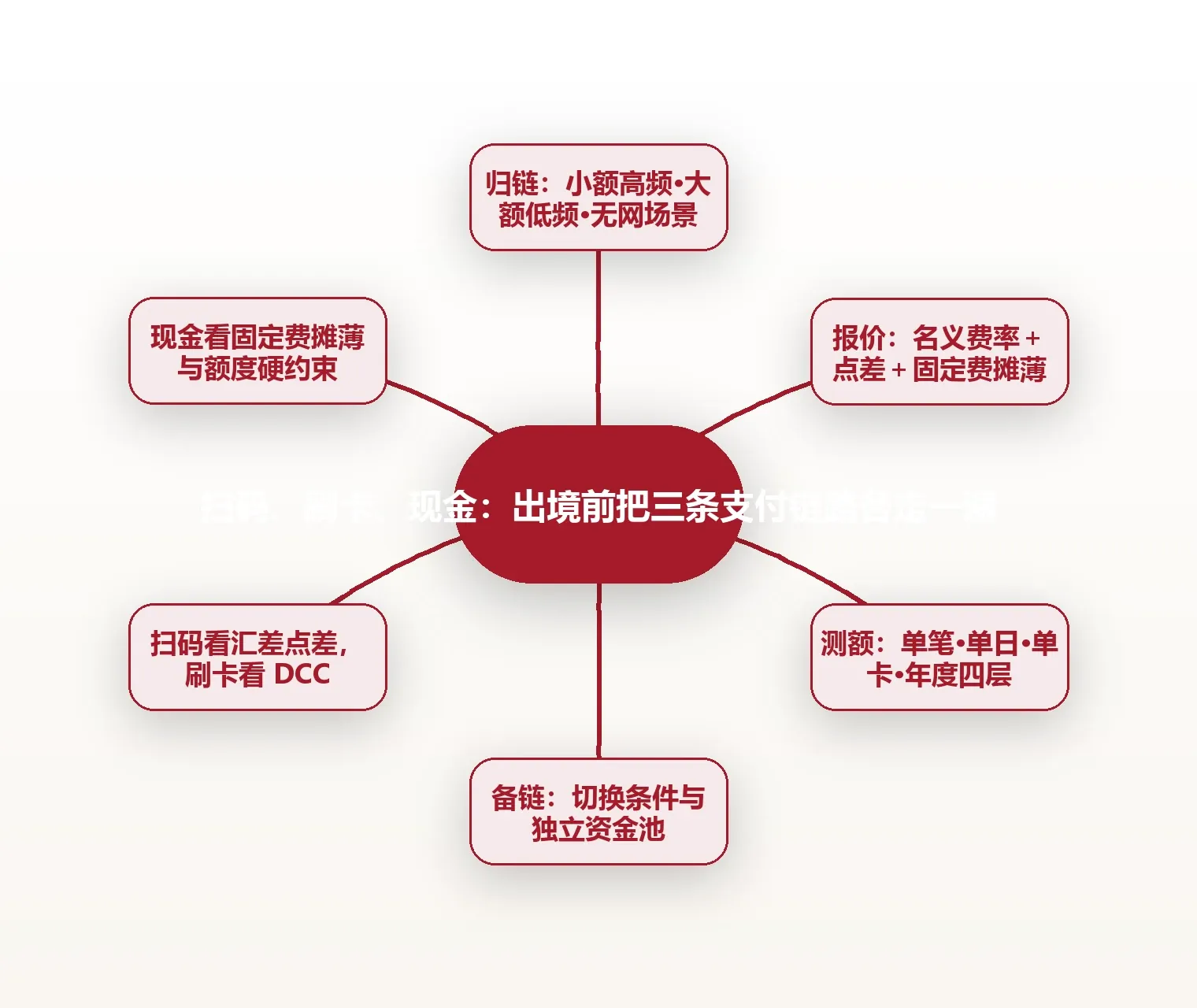 扫码、刷卡、现金:出境前把三条支付链路各走一遍 思维导图