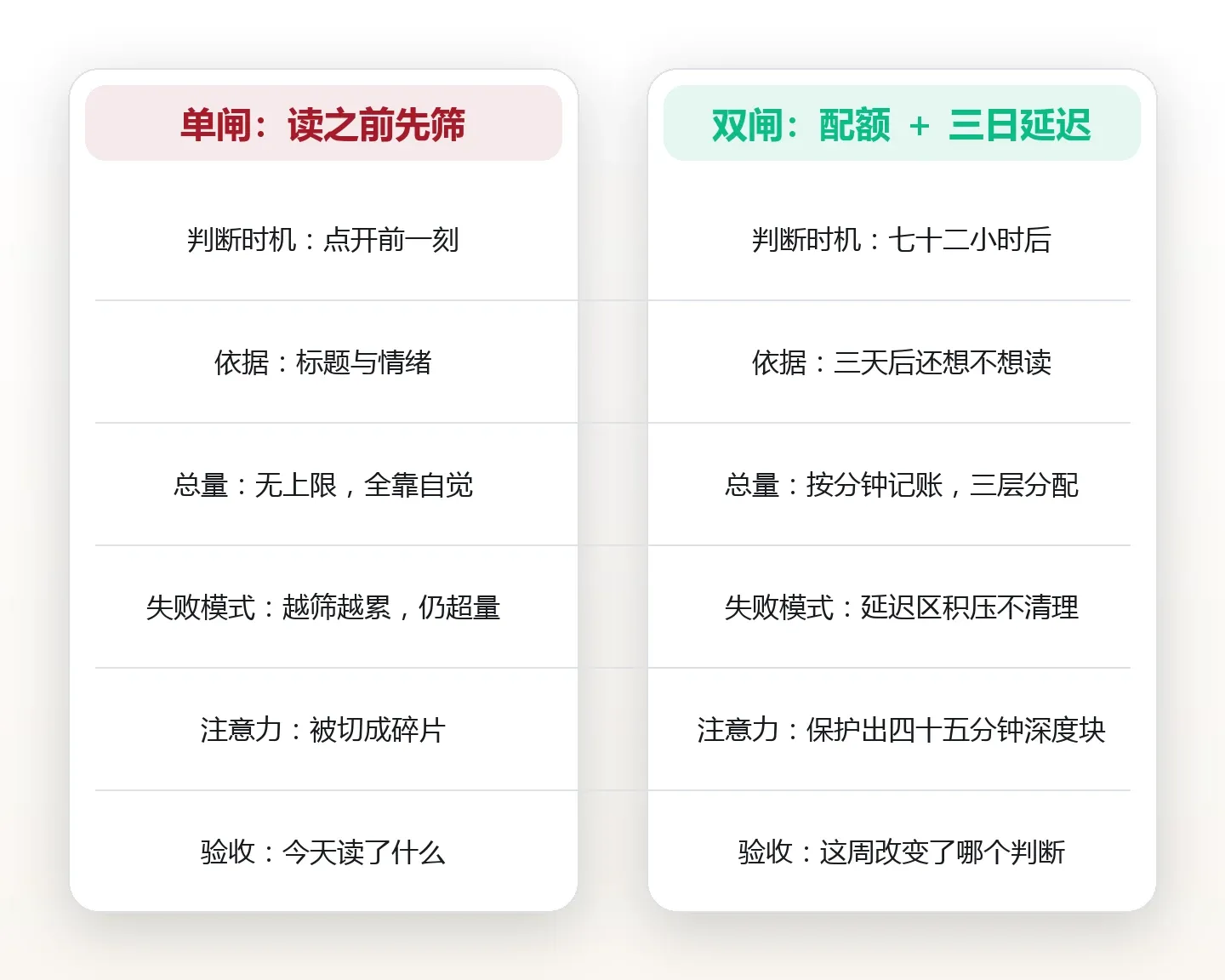 信息吃得太多会变钝:用摄入配额与三日延迟两道闸 对比图