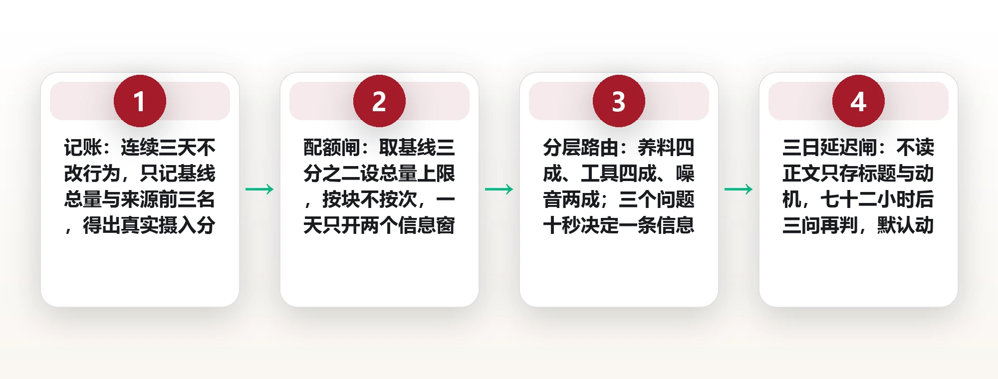 信息吃得太多会变钝:用摄入配额与三日延迟两道闸 框架图