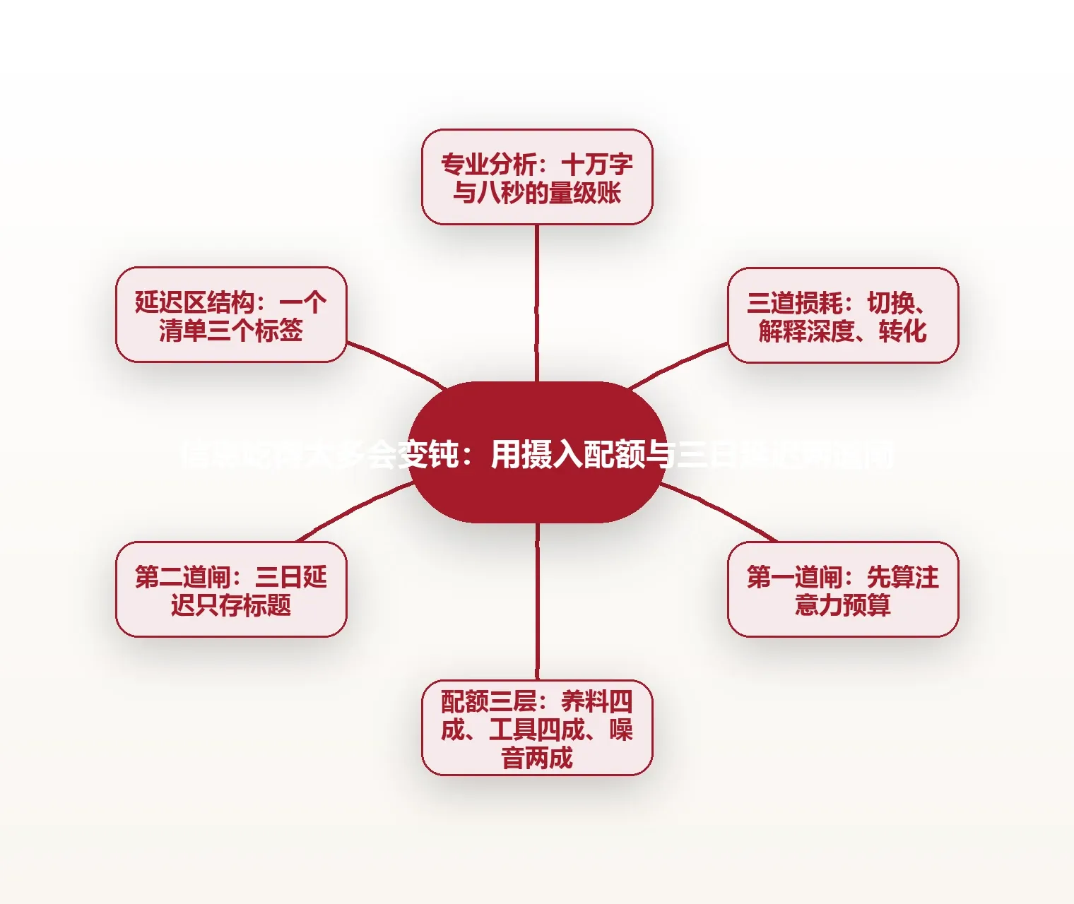 信息吃得太多会变钝:用摄入配额与三日延迟两道闸 思维导图