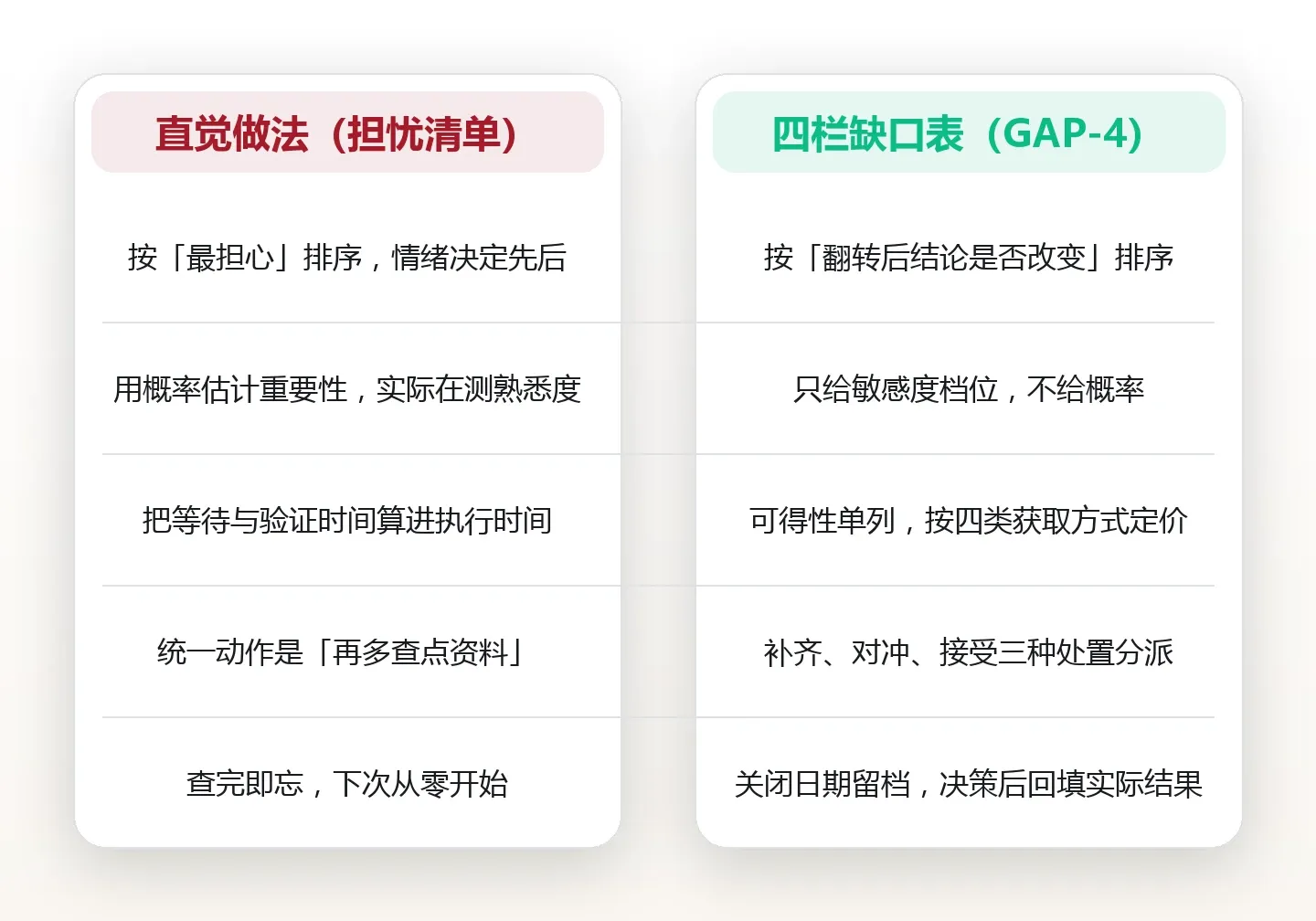 决策前先列出不知道的事:一张四栏缺口表的填法 对比图