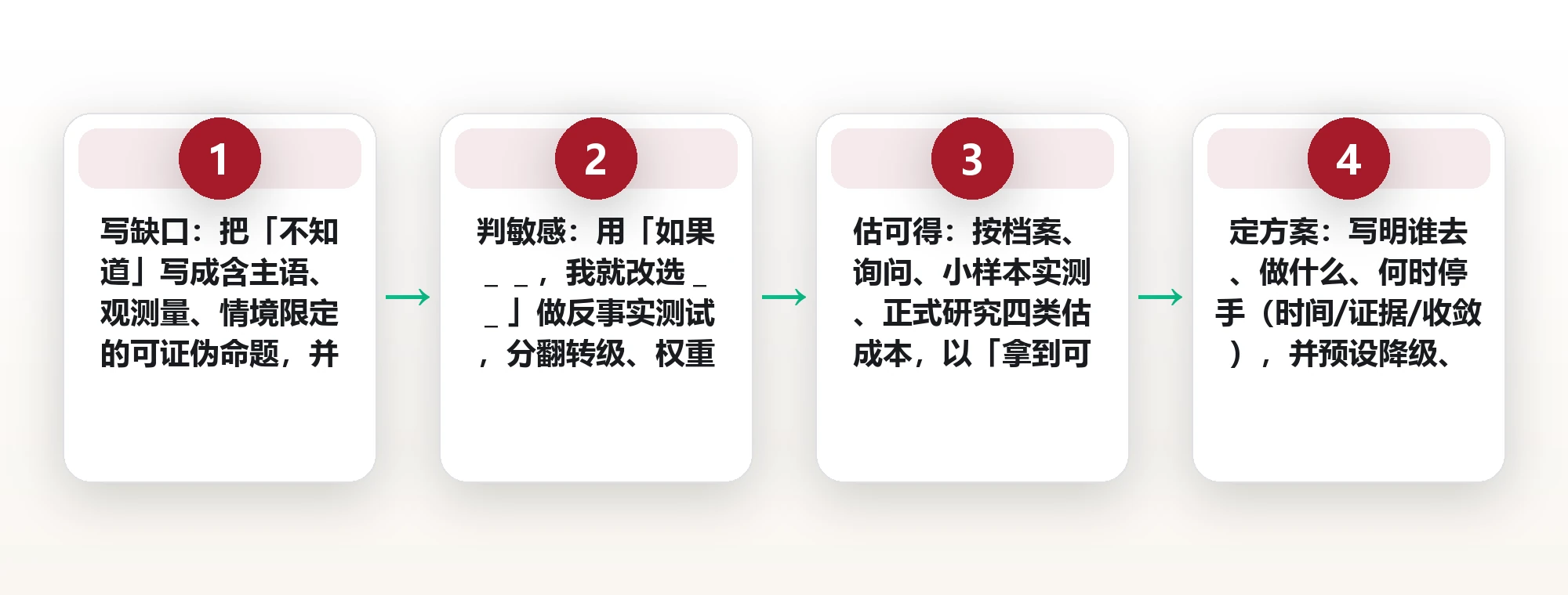 决策前先列出不知道的事:一张四栏缺口表的填法 框架图