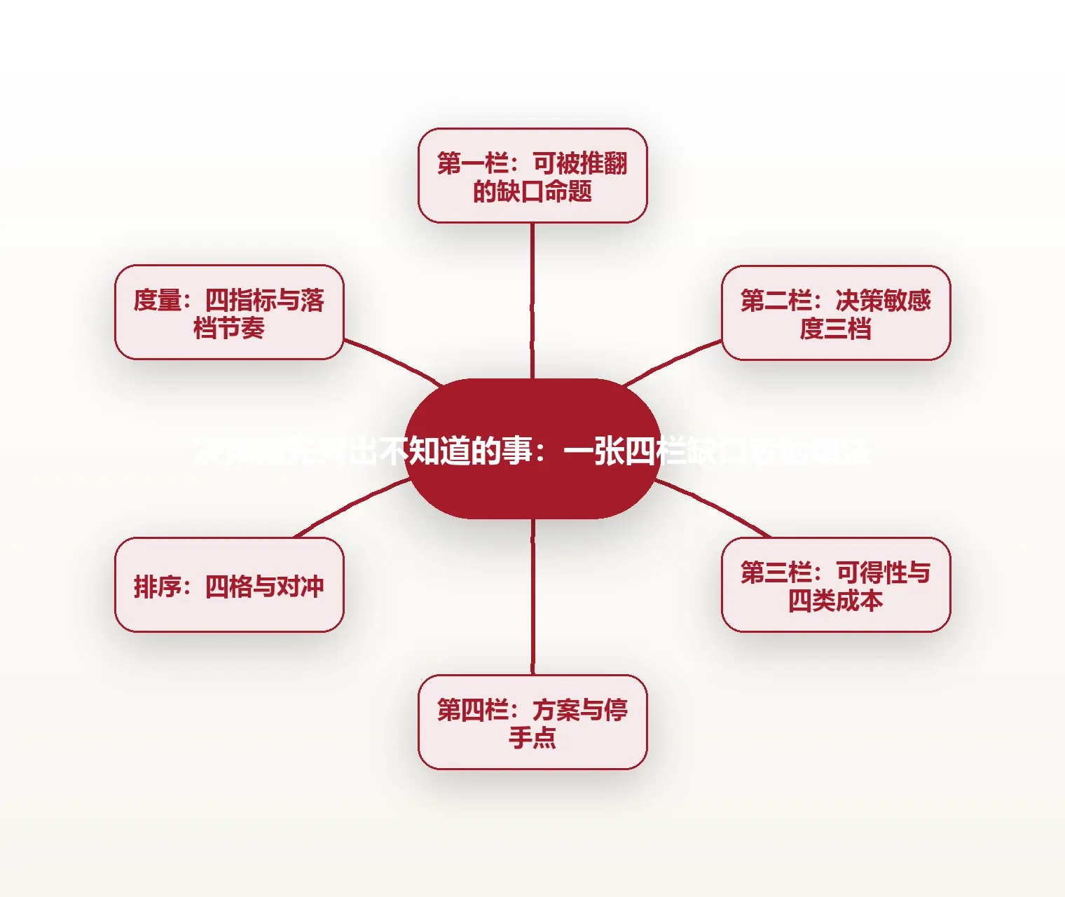 决策前先列出不知道的事:一张四栏缺口表的填法 思维导图