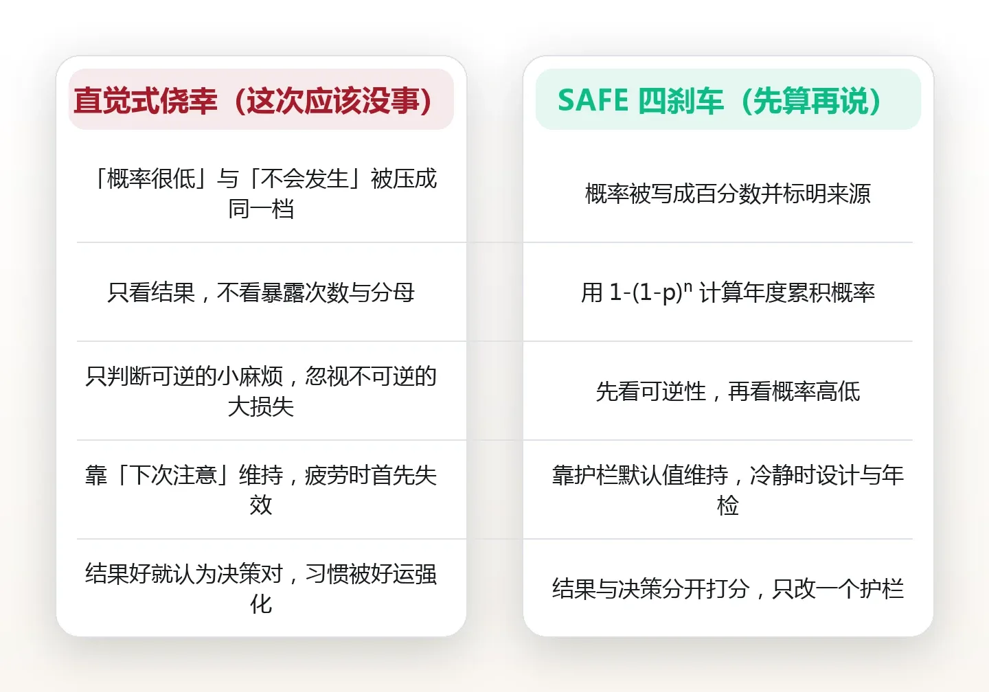 「这次应该没事」:给侥幸心装上四道自动刹车 对比图